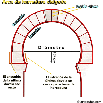 Esquema de un arco visigodo