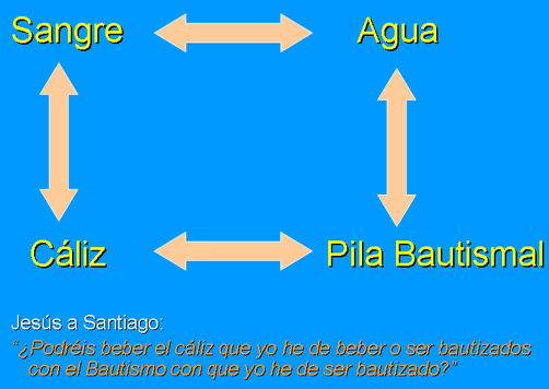 Relaci&oacute;n simb&oacute;lica entre la pila bautismal y el c&aacute;liz